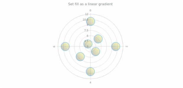 anychart.core.polar.series.Marker.fill set asLinear created by AnyChart Team