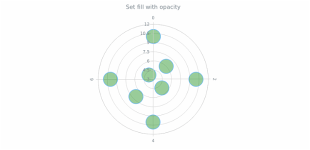 anychart.core.polar.series.Marker.fill set asOpacity created by AnyChart Team