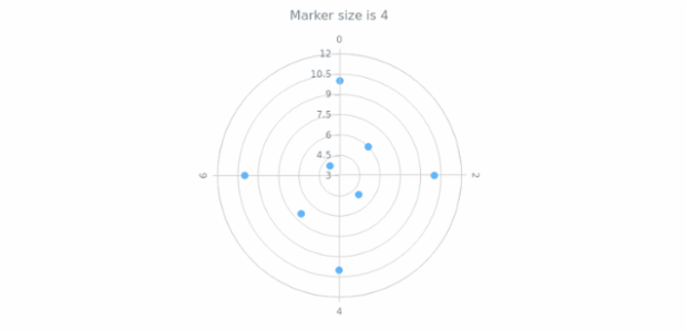 anychart.core.polar.series.Marker.size get created by AnyChart Team