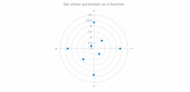 anychart.core.polar.series.Marker.stroke set asFunc created by AnyChart Team
