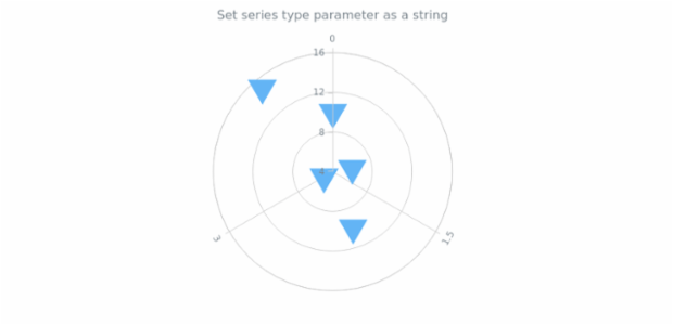 anychart.core.polar.series.Marker.type set asString created by AnyChart Team