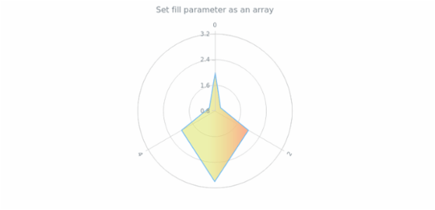 anychart.core.polar.series.Polygon.fill set asArray created by AnyChart Team