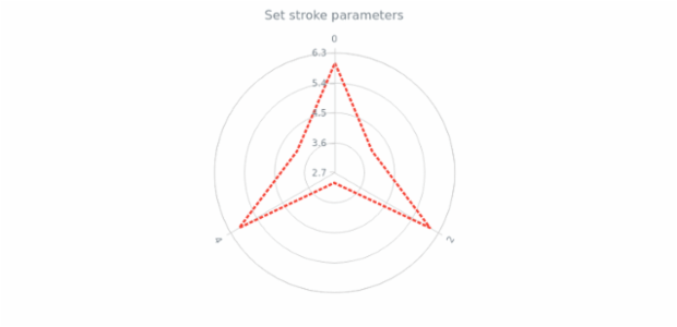 anychart.core.polar.series.Polyline.stroke set created by AnyChart Team