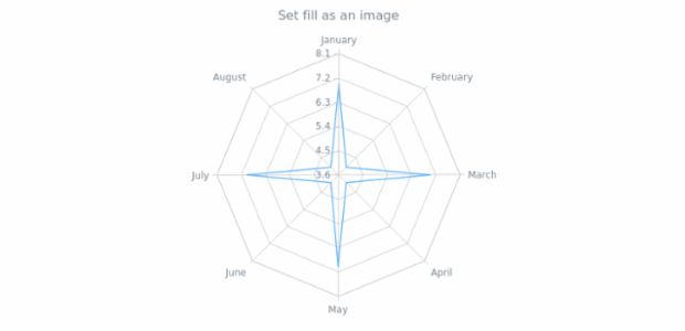anychart.core.radar.series.Area.fill set asImg created by AnyChart Team
