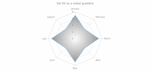 anychart.core.radar.series.Area.fill set asRadial created by AnyChart Team