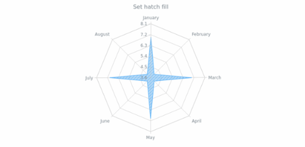 anychart.core.radar.series.Area.hatchFill set created by AnyChart Team
