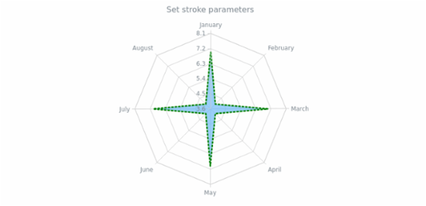 anychart.core.radar.series.Area.stroke set created by AnyChart Team