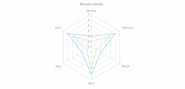anychart.core.radar.series.Base.hover set created by AnyChart Team