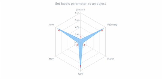 anychart.core.radar.series.Base.labels set asObj created by AnyChart Team