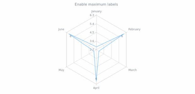 anychart.core.radar.series.Base.maxLabels set asBool created by AnyChart Team