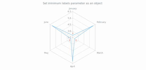 anychart.core.radar.series.Base.minLabels set asObj created by AnyChart Team