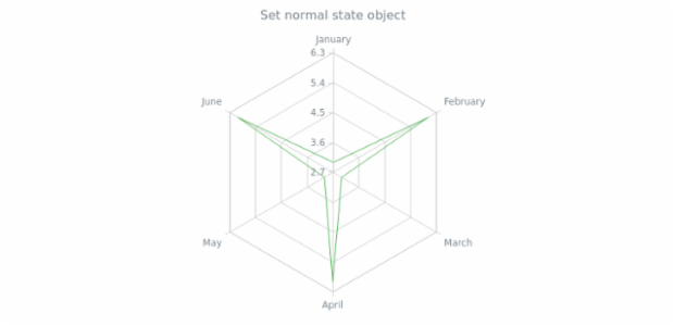 anychart.core.radar.series.Base.normal set created by AnyChart Team