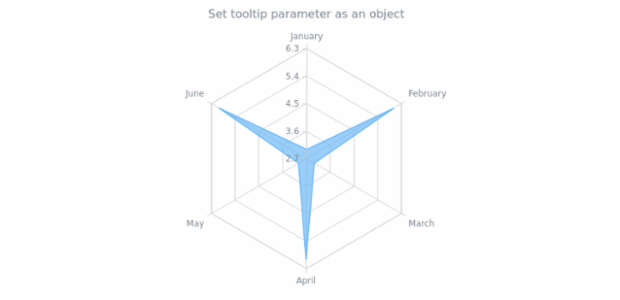 anychart.core.radar.series.Base.tooltip set asObj created by AnyChart Team