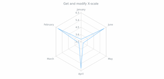 anychart.core.radar.series.Base.xScale get created by AnyChart Team