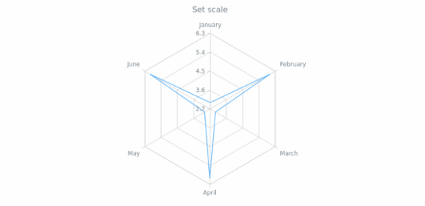 anychart.core.radar.series.Base.xScale set created by AnyChart Team