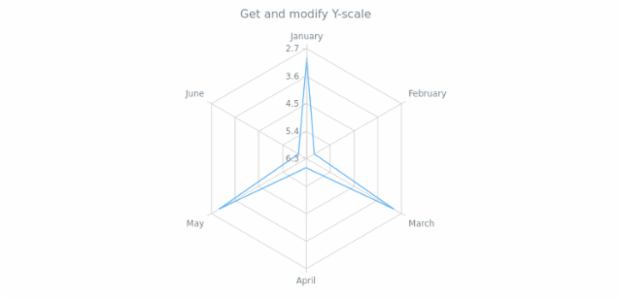 anychart.core.radar.series.Base.yScale get created by AnyChart Team