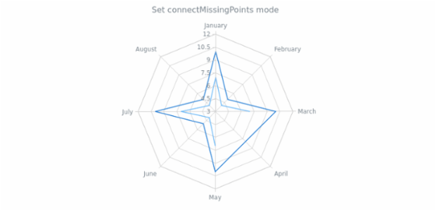 anychart.core.radar.series.ContinuousBase.connectMissingPoints set created by AnyChart Team