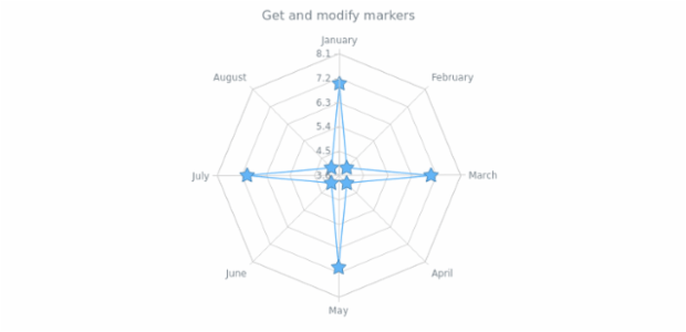 anychart.core.radar.series.ContinuousBase.markers get created by AnyChart Team