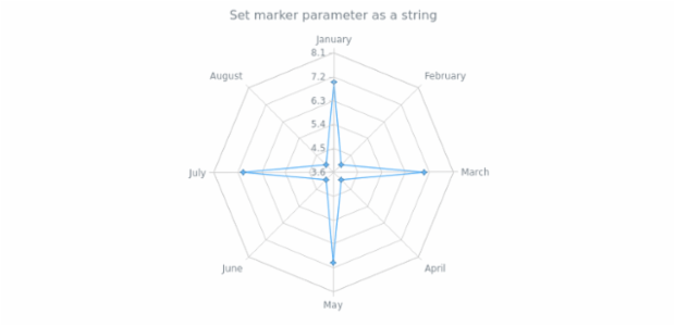anychart.core.radar.series.ContinuousBase.markers set asString created by AnyChart Team