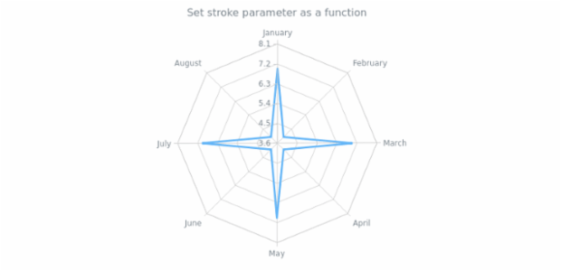 anychart.core.radar.series.Line.stroke set asFunc created by AnyChart Team