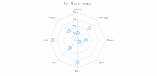 anychart.core.radar.series.Marker.fill set asImg created by AnyChart Team