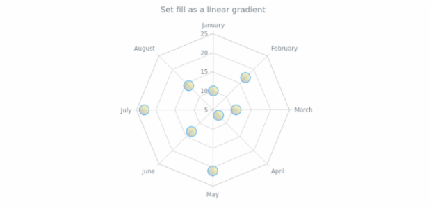anychart.core.radar.series.Marker.fill set asLinear created by AnyChart Team