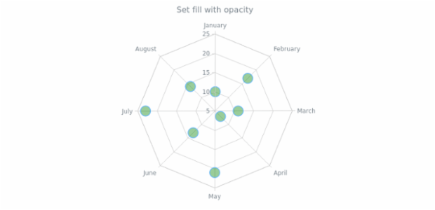 anychart.core.radar.series.Marker.fill set asOpacity created by AnyChart Team