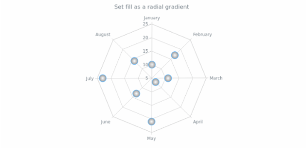 anychart.core.radar.series.Marker.fill set asRadial created by AnyChart Team