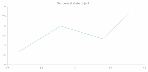anychart.core.scatter.series.Base.normal set created by AnyChart Team