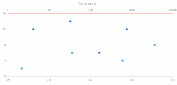 anychart.core.scatter.series.Base.xScale set created by AnyChart Team