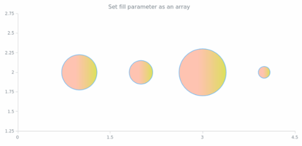 anychart.core.scatter.series.Bubble.fill set asArray created by AnyChart Team