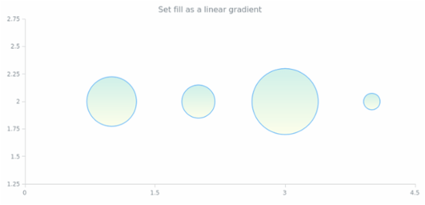 anychart.core.scatter.series.Bubble.fill set asLinear created by AnyChart Team