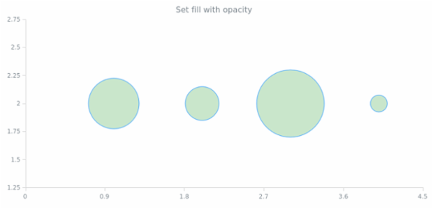 anychart.core.scatter.series.Bubble.fill set asOpacity created by AnyChart Team