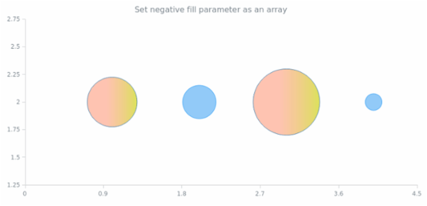 anychart.core.scatter.series.Bubble.negativeFill set asArray created by AnyChart Team