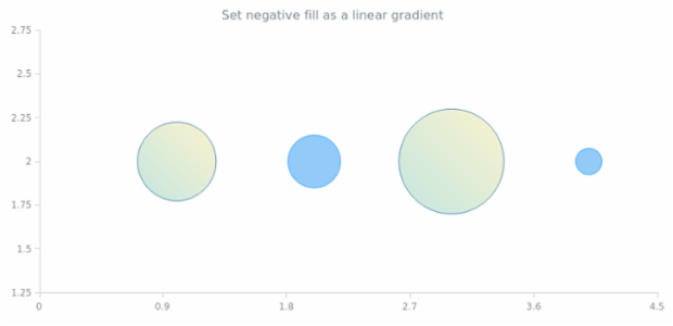 anychart.core.scatter.series.Bubble.negativeFill set asLinear created by AnyChart Team