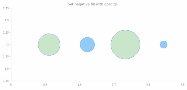 anychart.core.scatter.series.Bubble.negativeFill set asOpacity created by AnyChart Team