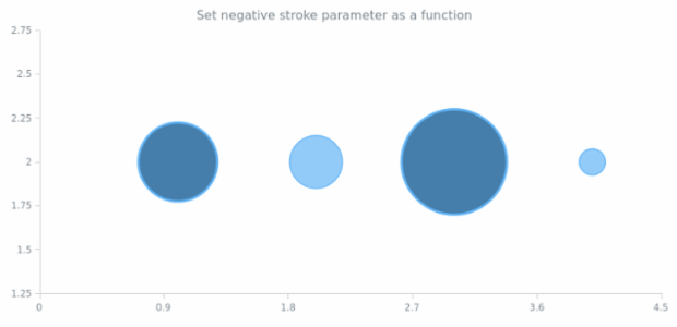anychart.core.scatter.series.Bubble.negativeStroke set asFunc created by AnyChart Team
