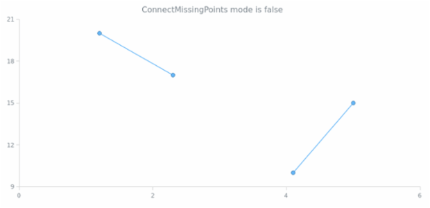 anychart.core.scatter.series.Line.connectMissingPoints get created by AnyChart Team