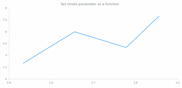 anychart.core.scatter.series.Line.stroke set asFunc created by AnyChart Team