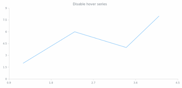 anychart.core.scatter.series.Line.unhover created by AnyChart Team