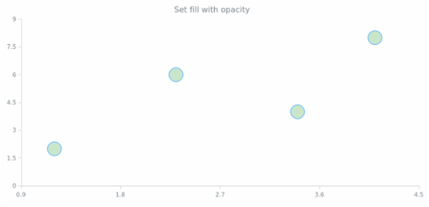 anychart.core.scatter.series.Marker.fill set asOpacity created by AnyChart Team