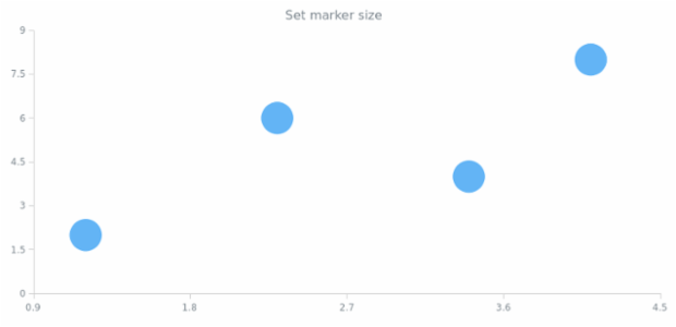 anychart.core.scatter.series.Marker.size set created by AnyChart Team