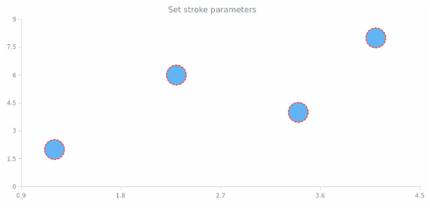 anychart.core.scatter.series.Marker.stroke set created by AnyChart Team