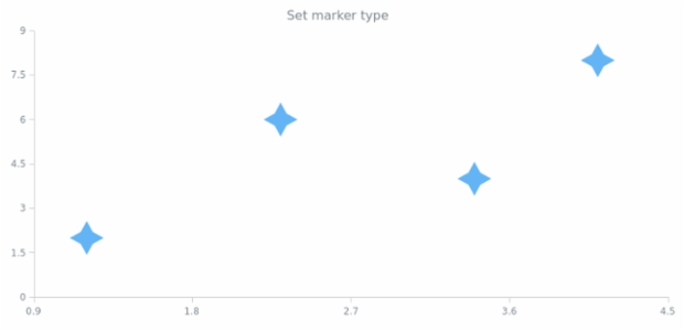 anychart.core.scatter.series.Marker.type set asString created by AnyChart Team