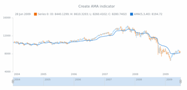 anychart.core.stock.Plot.ama created by AnyChart Team