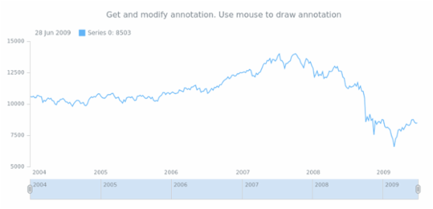 anychart.core.stock.Plot.annotations get created by AnyChart Team