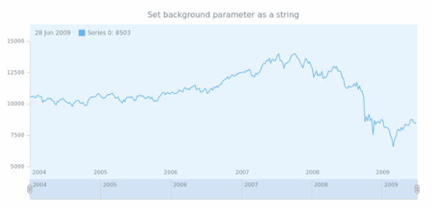 anychart.core.stock.Plot.background set asString created by AnyChart Team