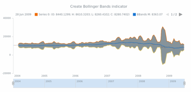 anychart.core.stock.Plot.bbands created by AnyChart Team