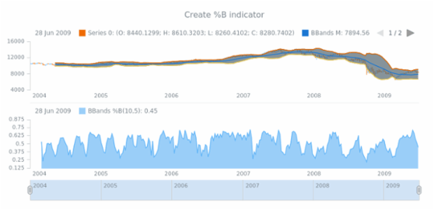 anychart.core.stock.Plot.bbandsB created by AnyChart Team