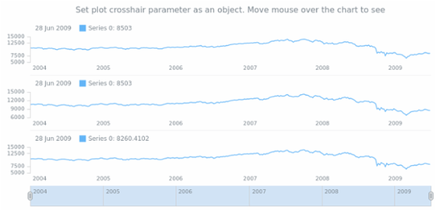 anychart.core.stock.Plot.crosshair set asObj created by AnyChart Team